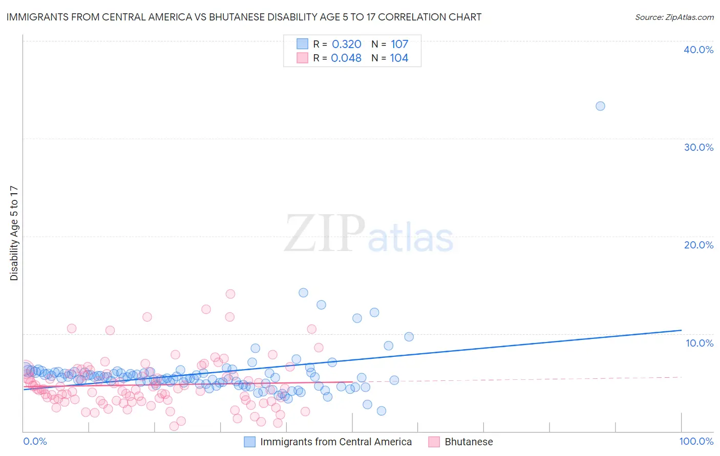 Immigrants from Central America vs Bhutanese Disability Age 5 to 17