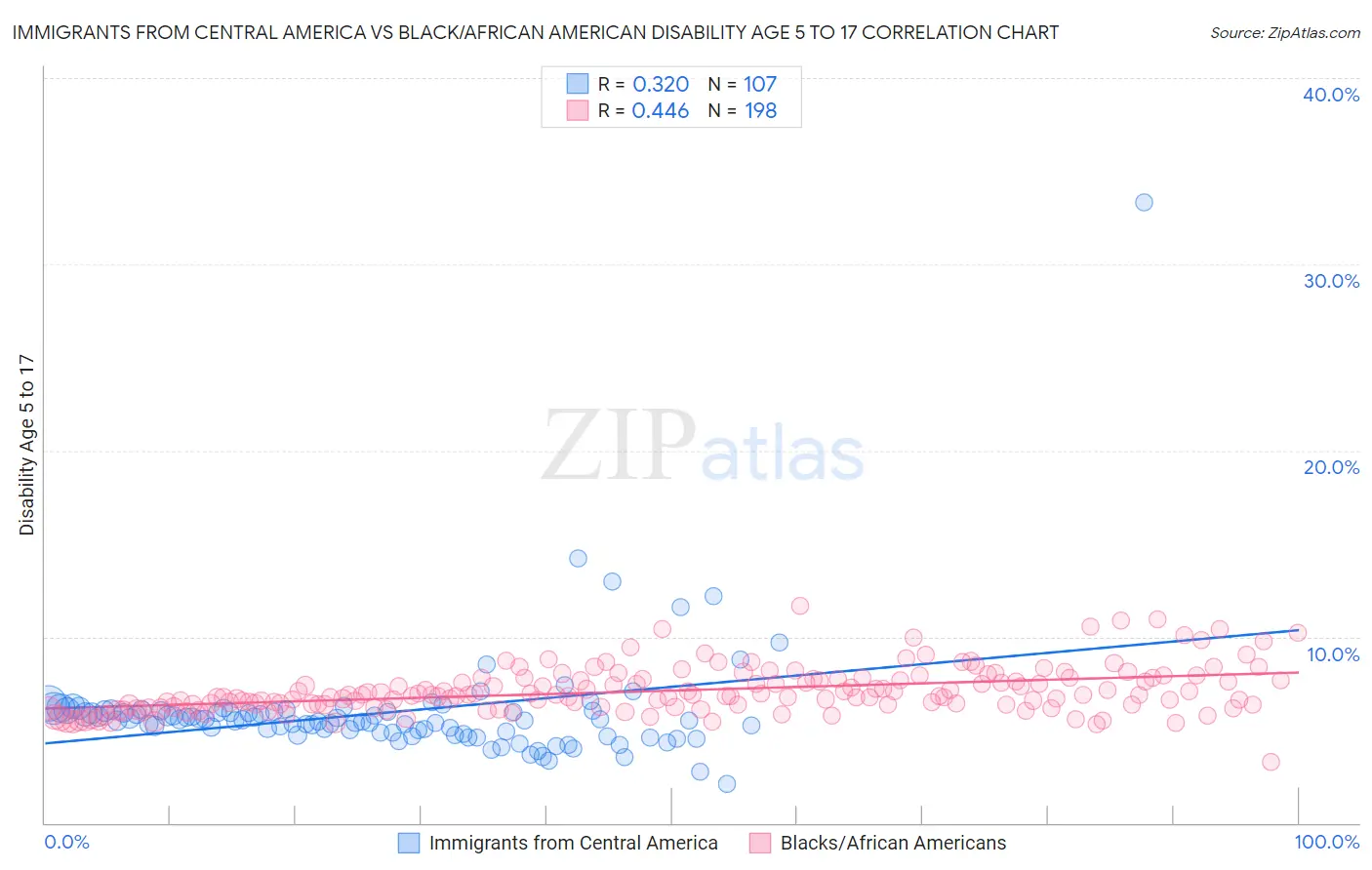 Immigrants from Central America vs Black/African American Disability Age 5 to 17