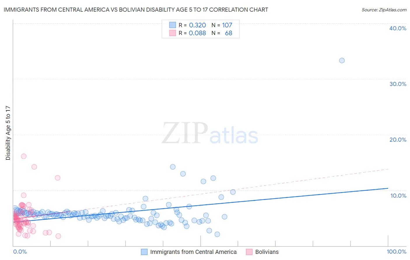 Immigrants from Central America vs Bolivian Disability Age 5 to 17