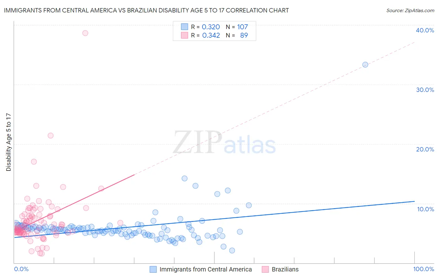 Immigrants from Central America vs Brazilian Disability Age 5 to 17