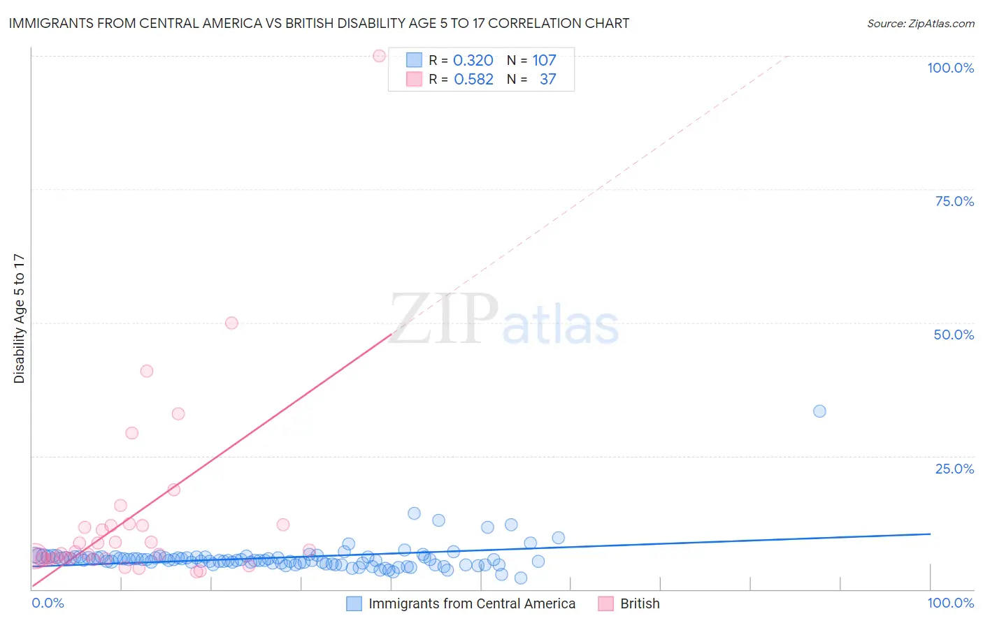 Immigrants from Central America vs British Disability Age 5 to 17