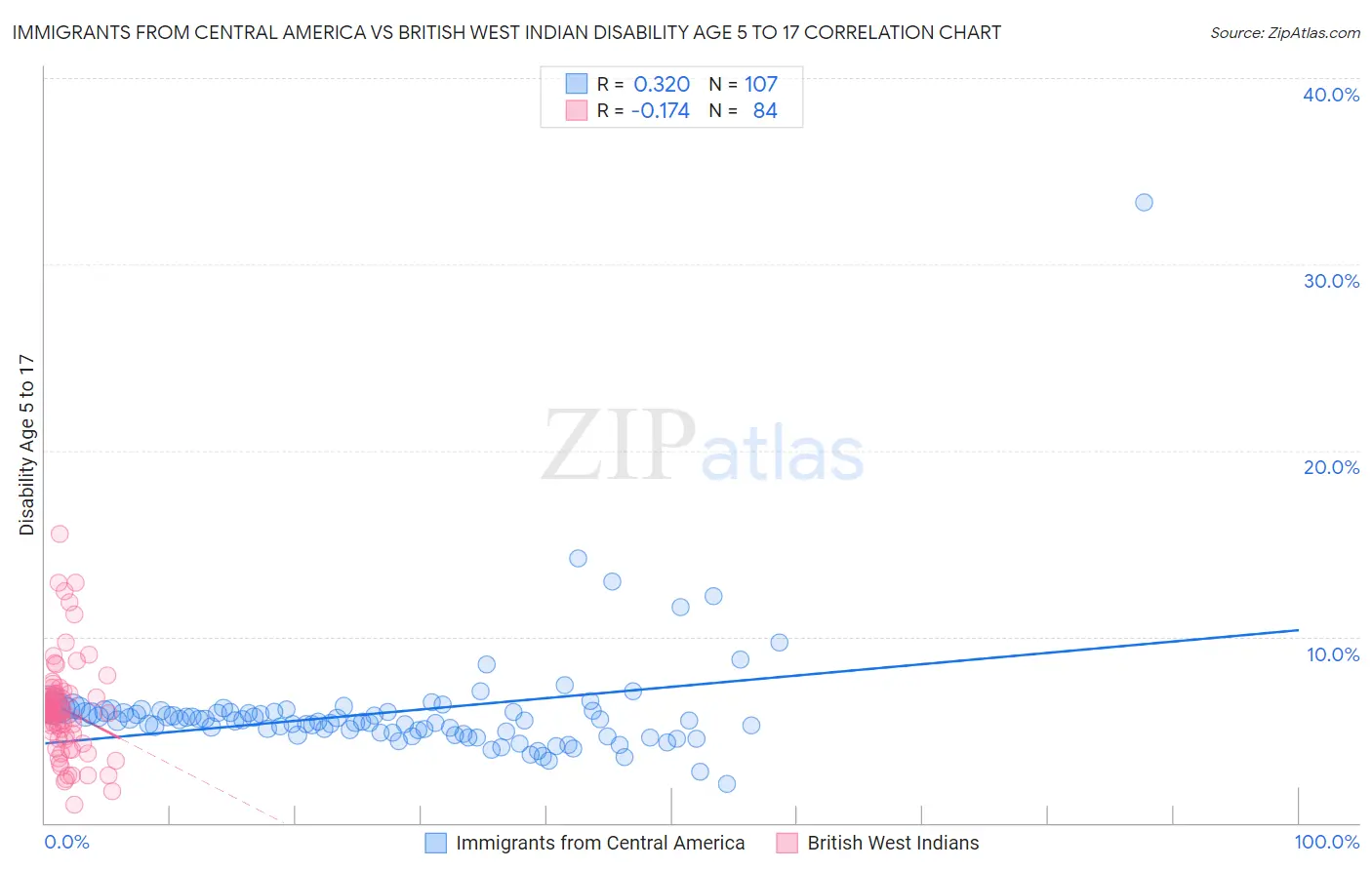 Immigrants from Central America vs British West Indian Disability Age 5 to 17