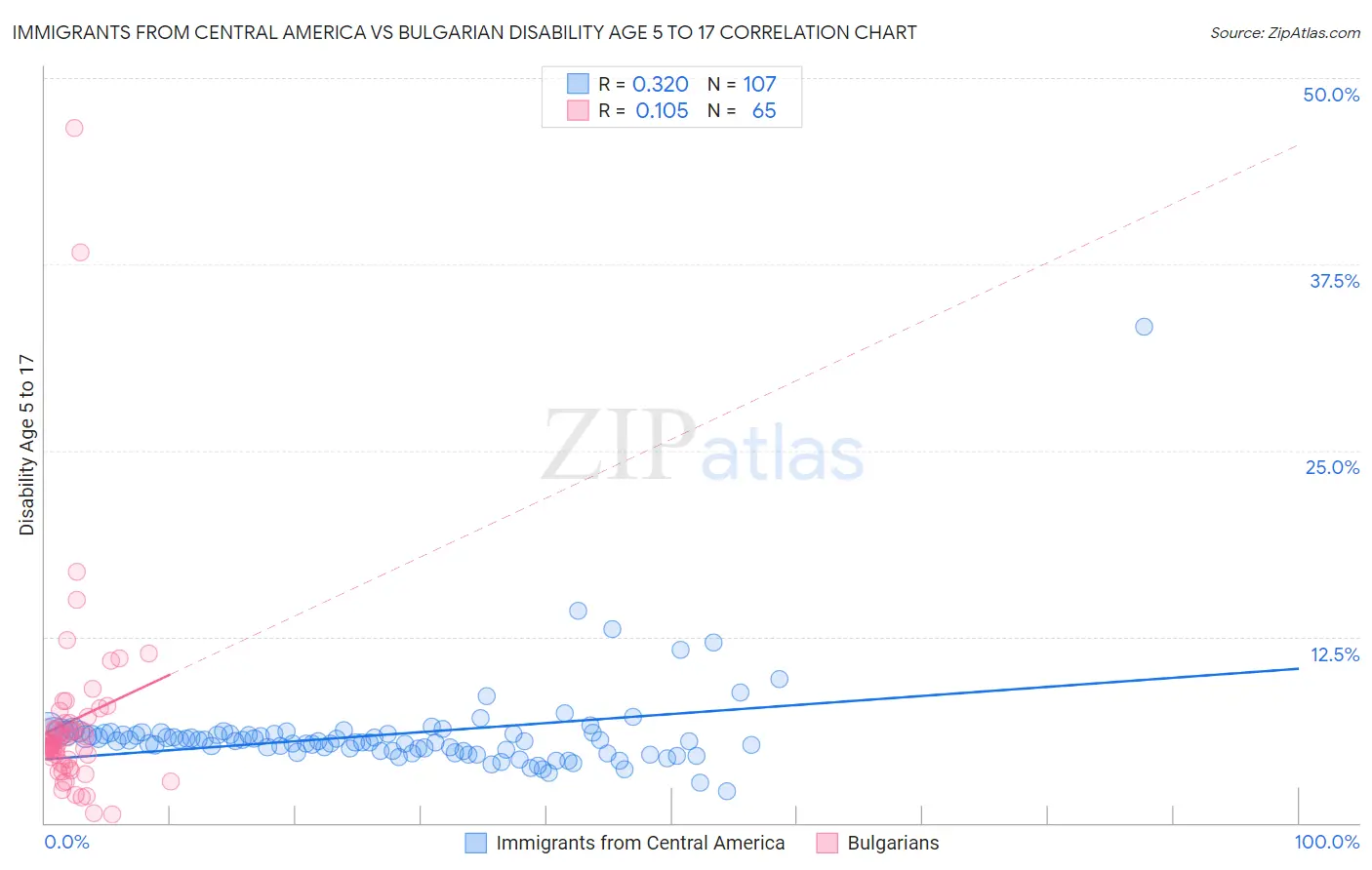 Immigrants from Central America vs Bulgarian Disability Age 5 to 17