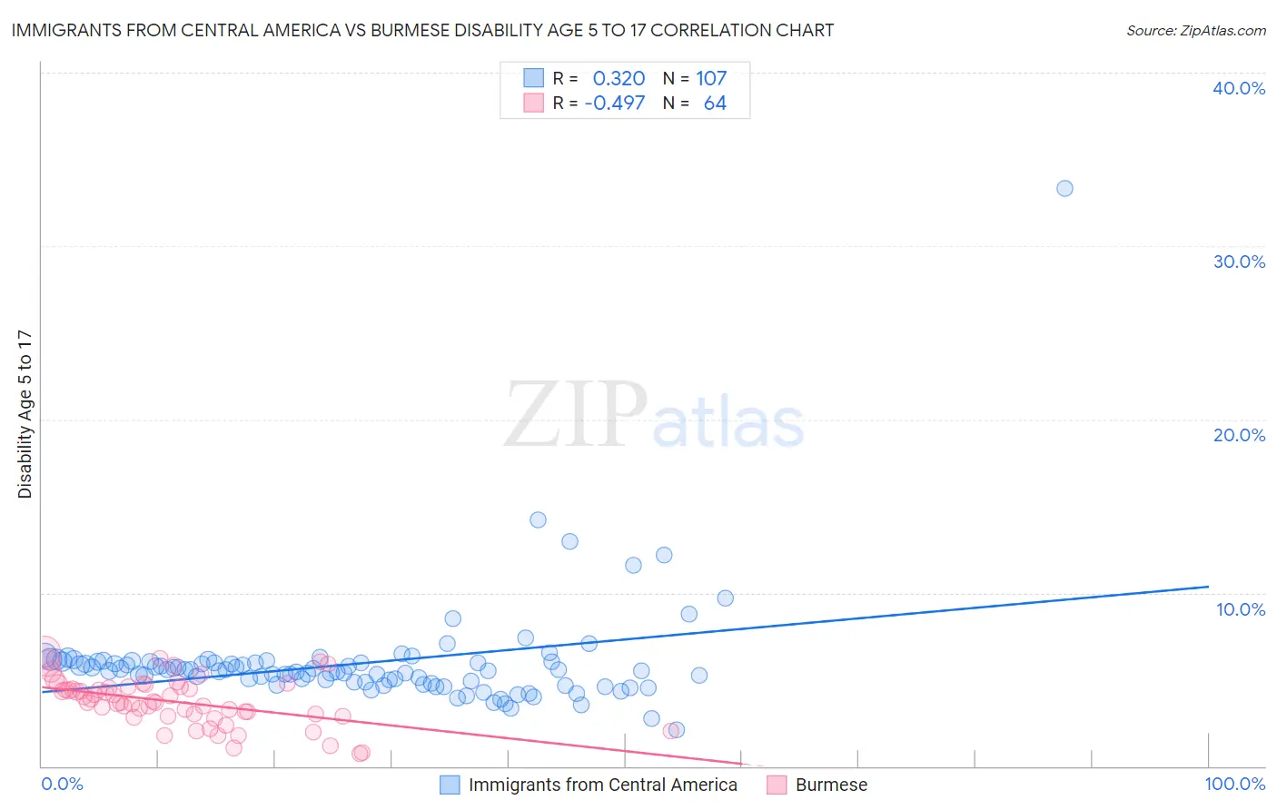 Immigrants from Central America vs Burmese Disability Age 5 to 17