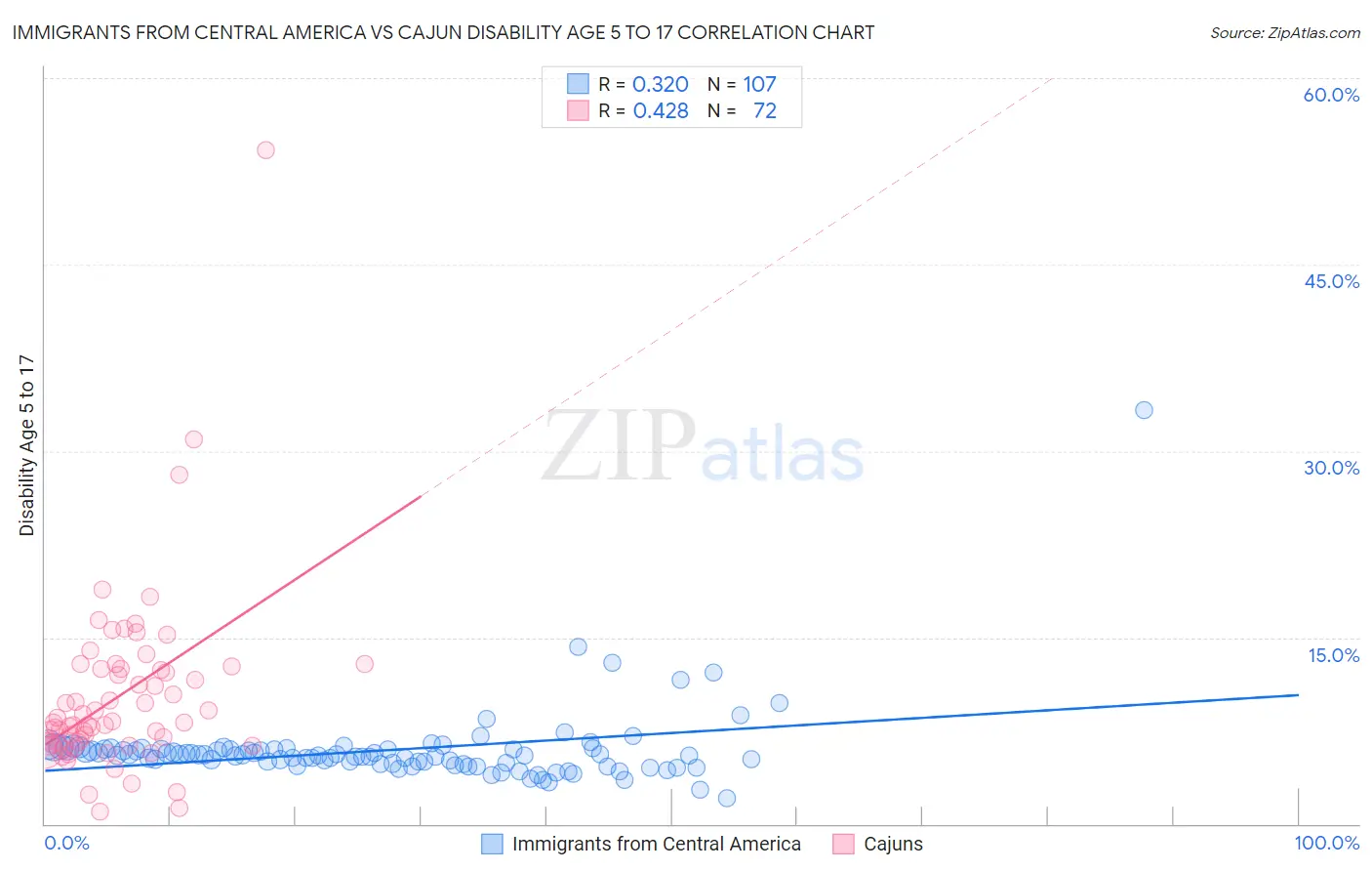 Immigrants from Central America vs Cajun Disability Age 5 to 17