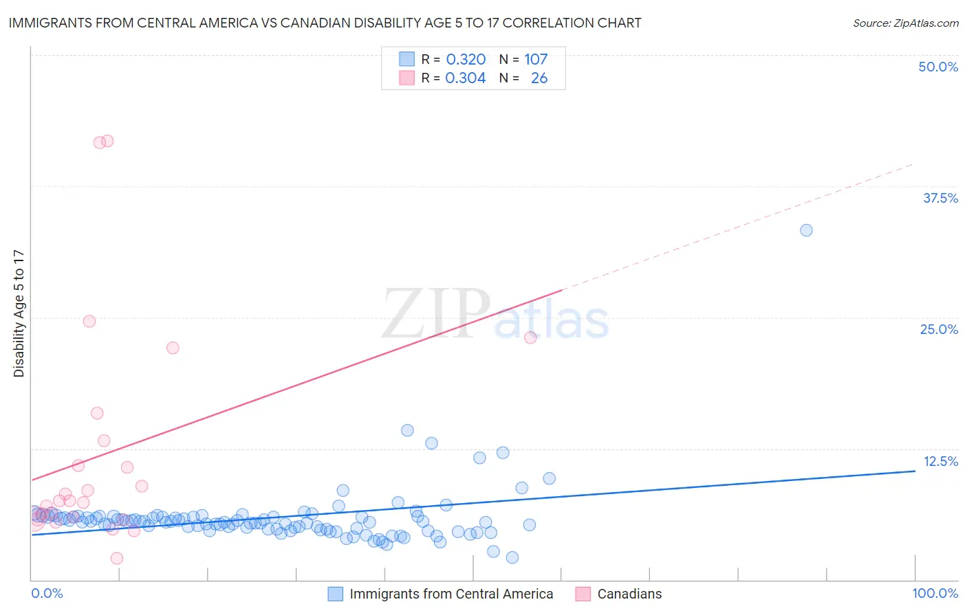 Immigrants from Central America vs Canadian Disability Age 5 to 17