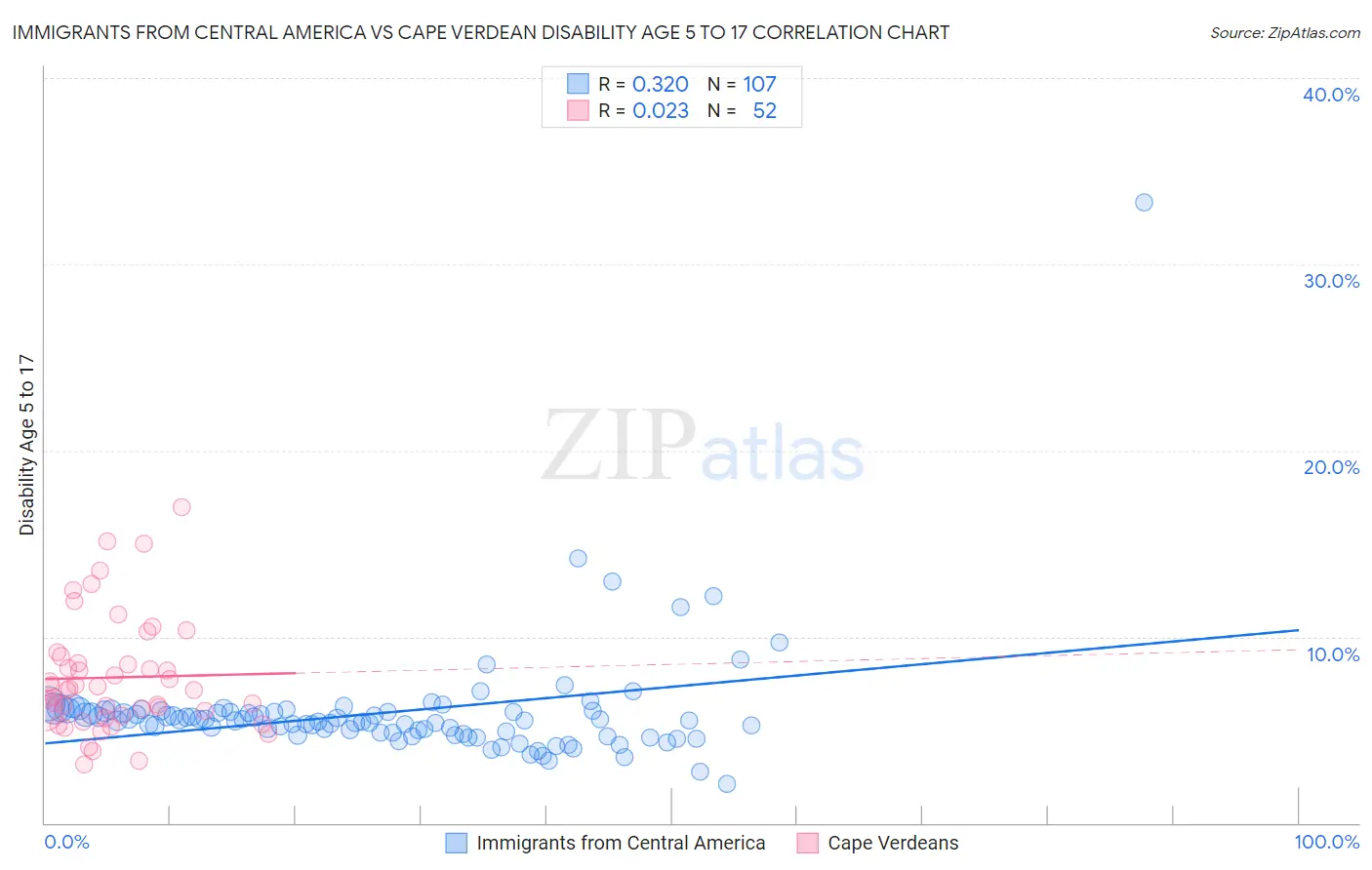 Immigrants from Central America vs Cape Verdean Disability Age 5 to 17