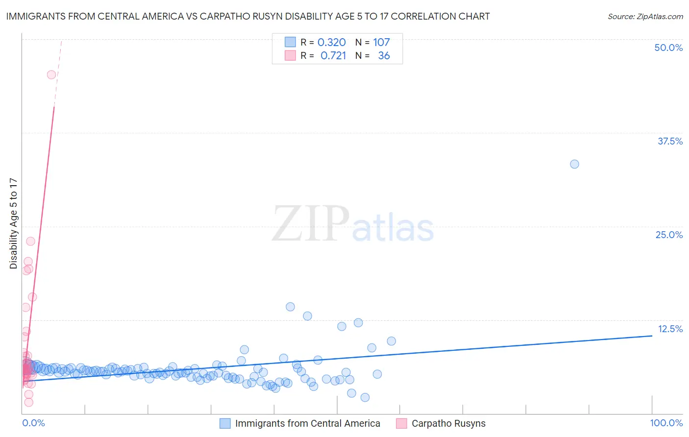 Immigrants from Central America vs Carpatho Rusyn Disability Age 5 to 17