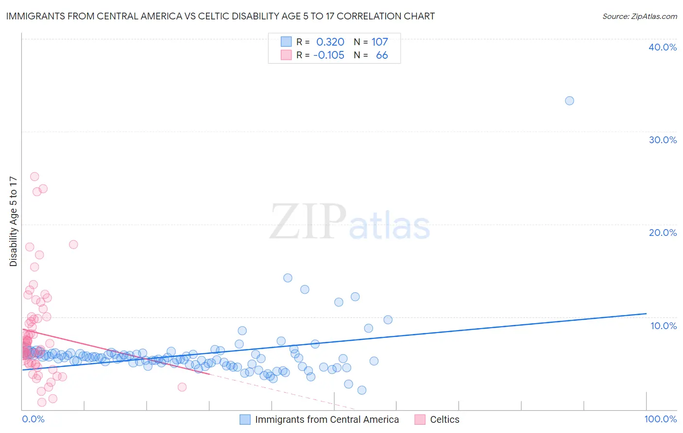 Immigrants from Central America vs Celtic Disability Age 5 to 17