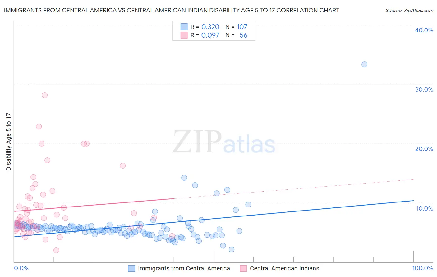 Immigrants from Central America vs Central American Indian Disability Age 5 to 17