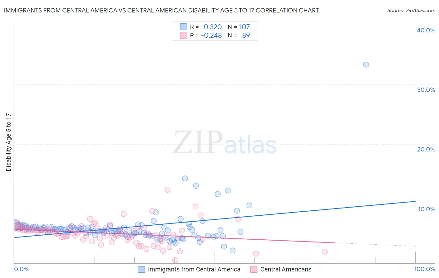 Immigrants from Central America vs Central American Disability Age 5 to 17