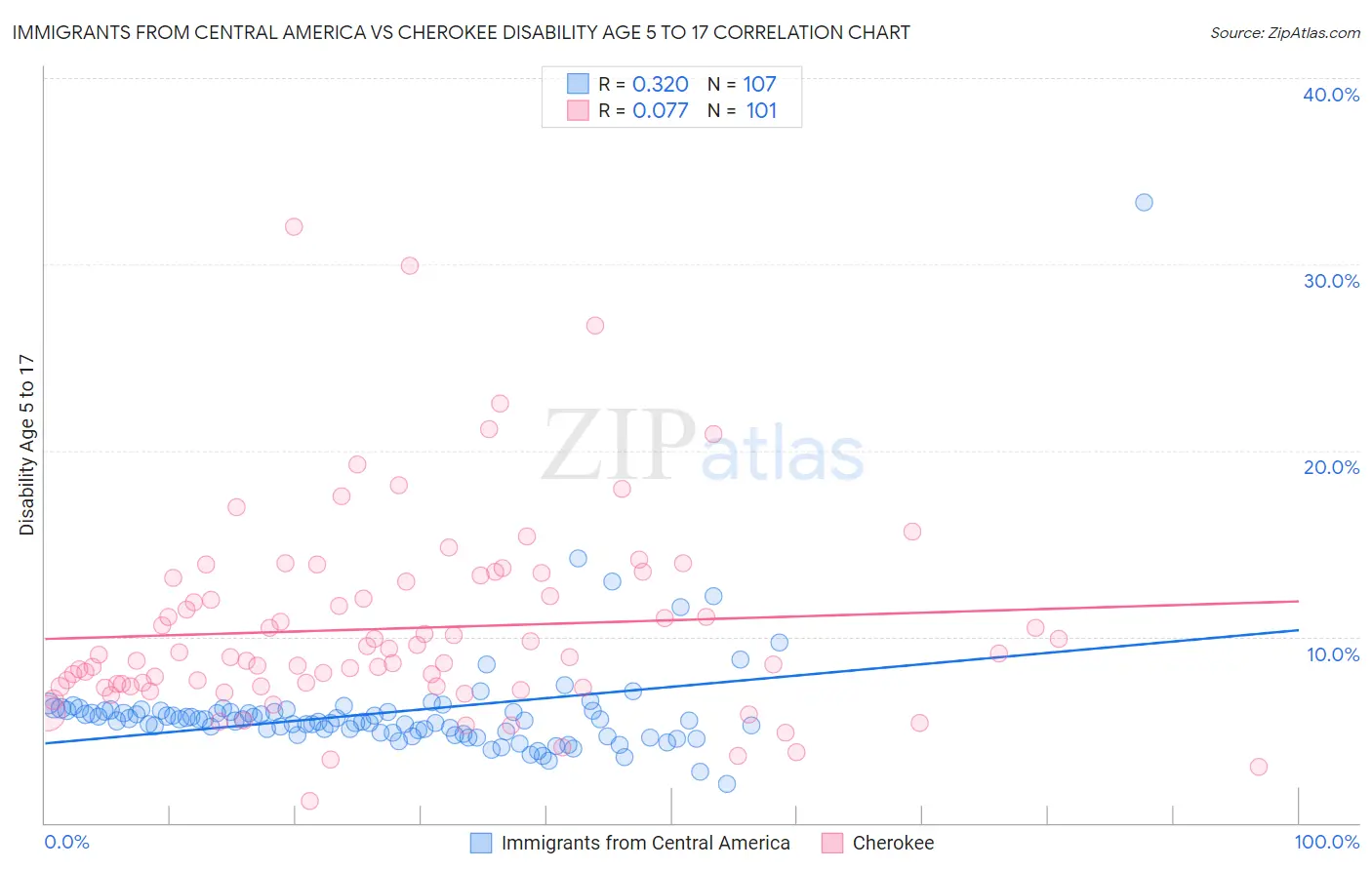 Immigrants from Central America vs Cherokee Disability Age 5 to 17