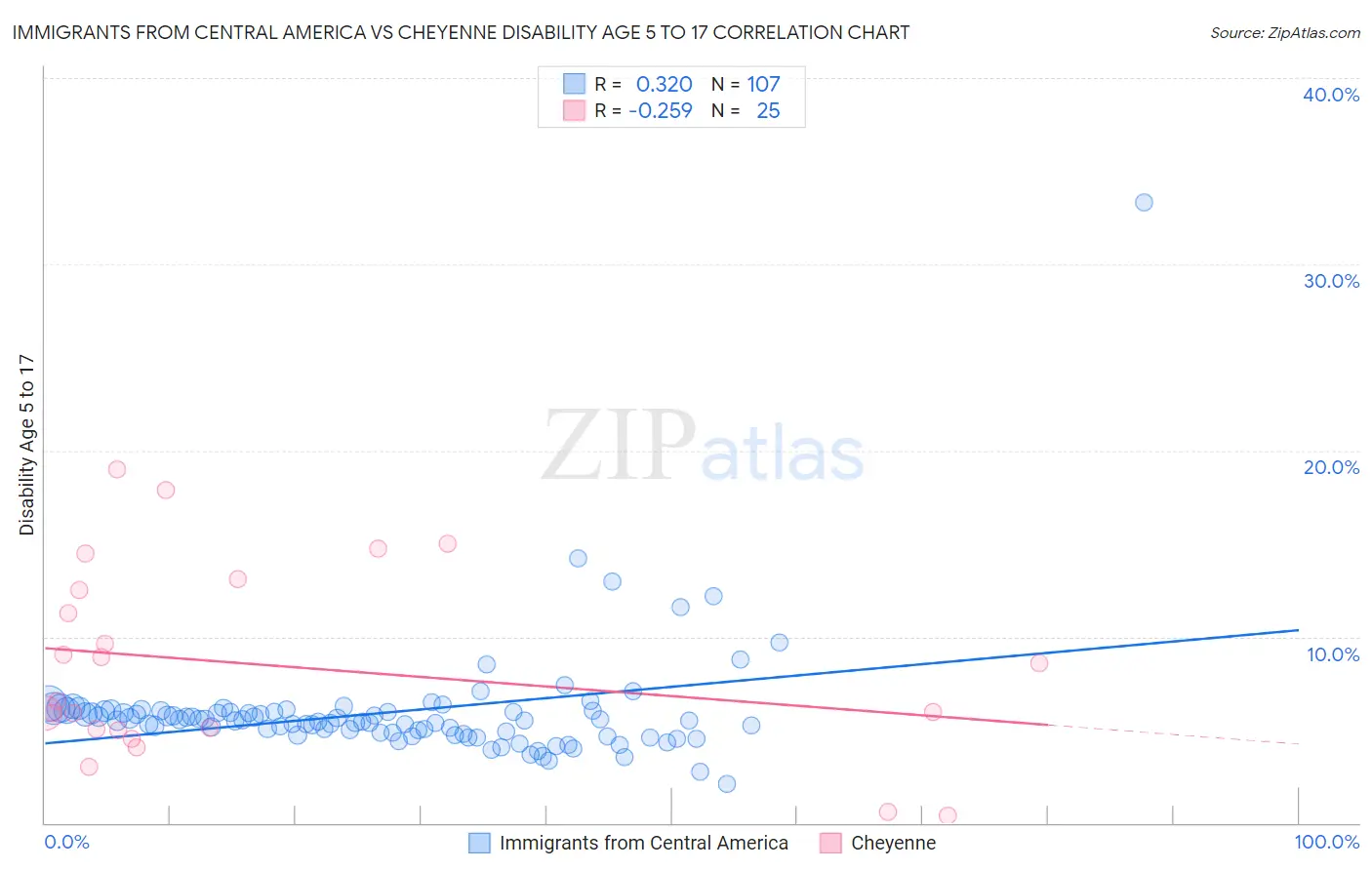 Immigrants from Central America vs Cheyenne Disability Age 5 to 17