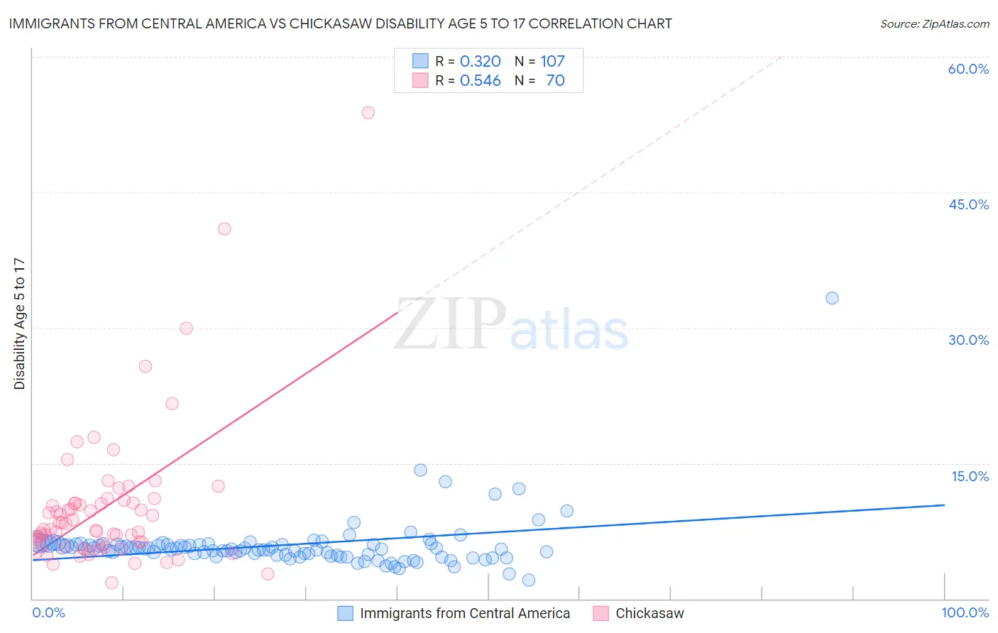 Immigrants from Central America vs Chickasaw Disability Age 5 to 17