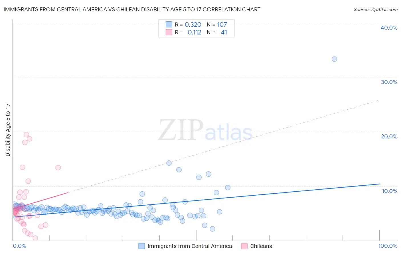 Immigrants from Central America vs Chilean Disability Age 5 to 17