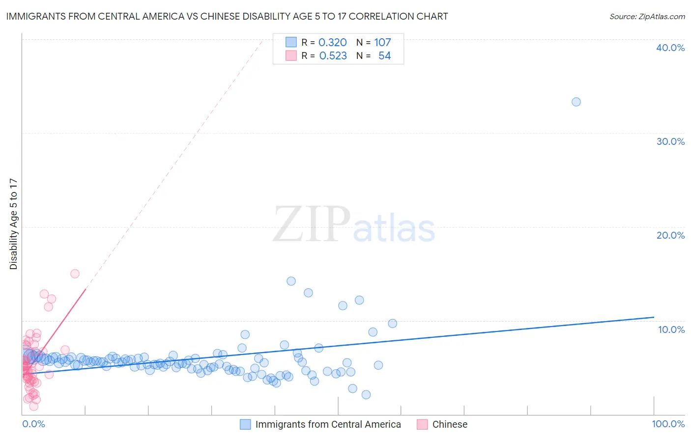 Immigrants from Central America vs Chinese Disability Age 5 to 17