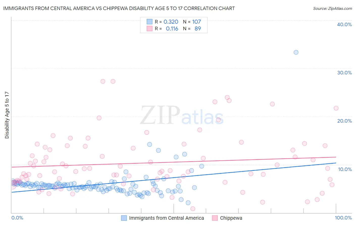 Immigrants from Central America vs Chippewa Disability Age 5 to 17