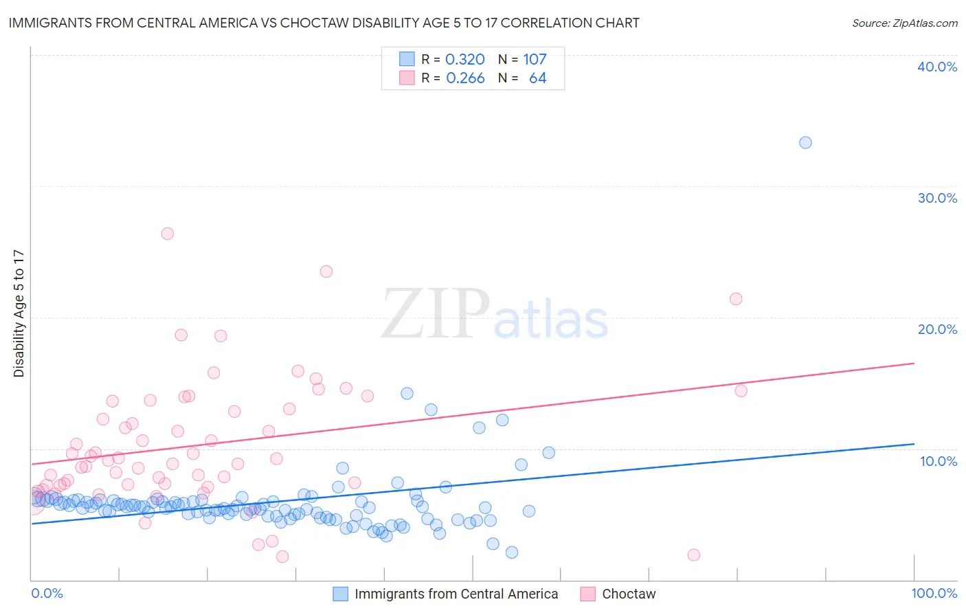 Immigrants from Central America vs Choctaw Disability Age 5 to 17