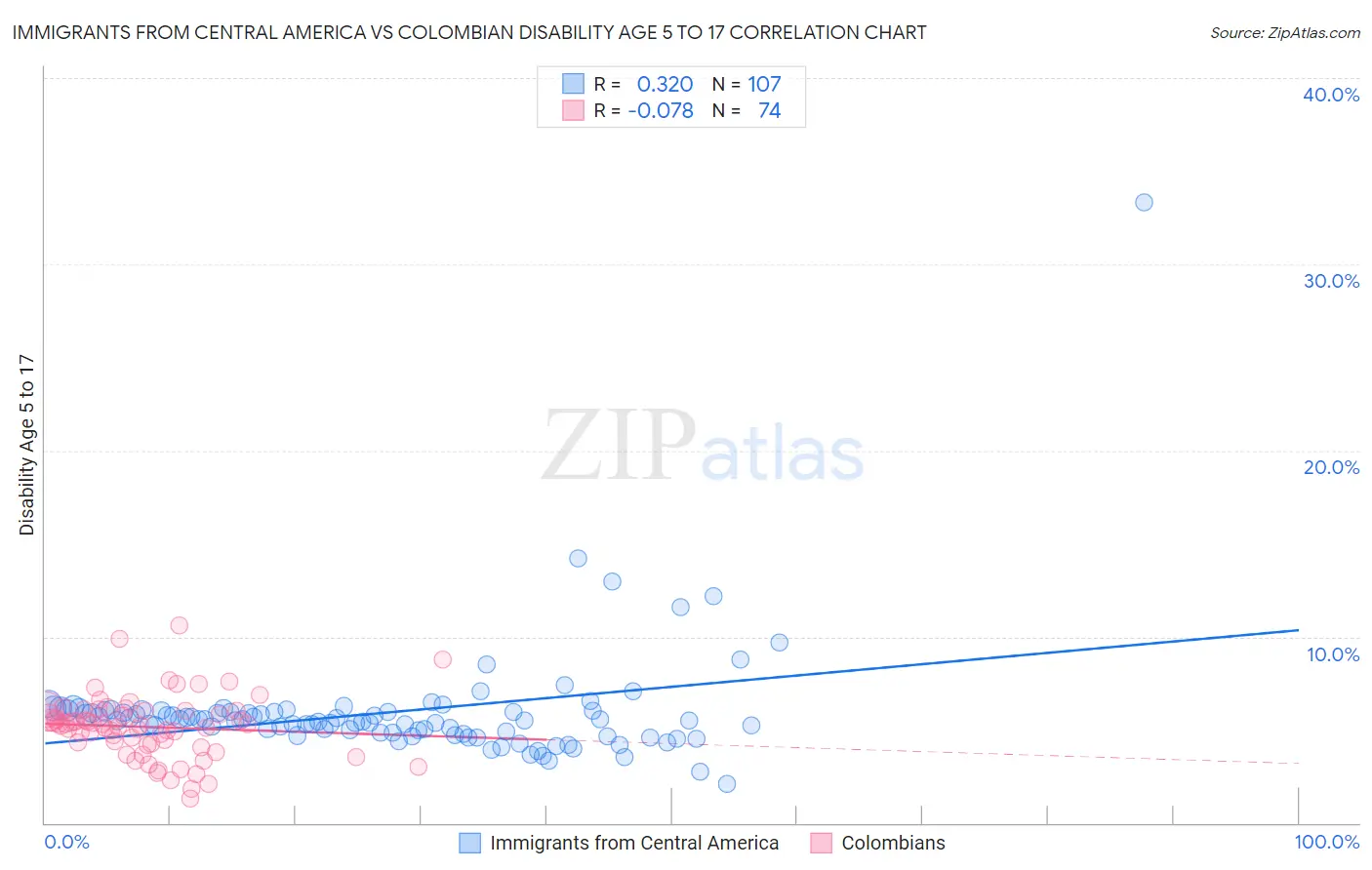 Immigrants from Central America vs Colombian Disability Age 5 to 17