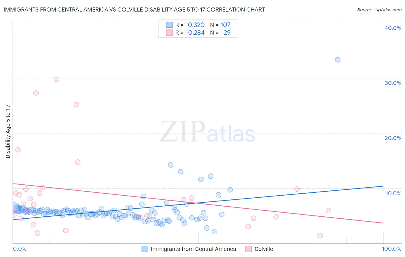 Immigrants from Central America vs Colville Disability Age 5 to 17