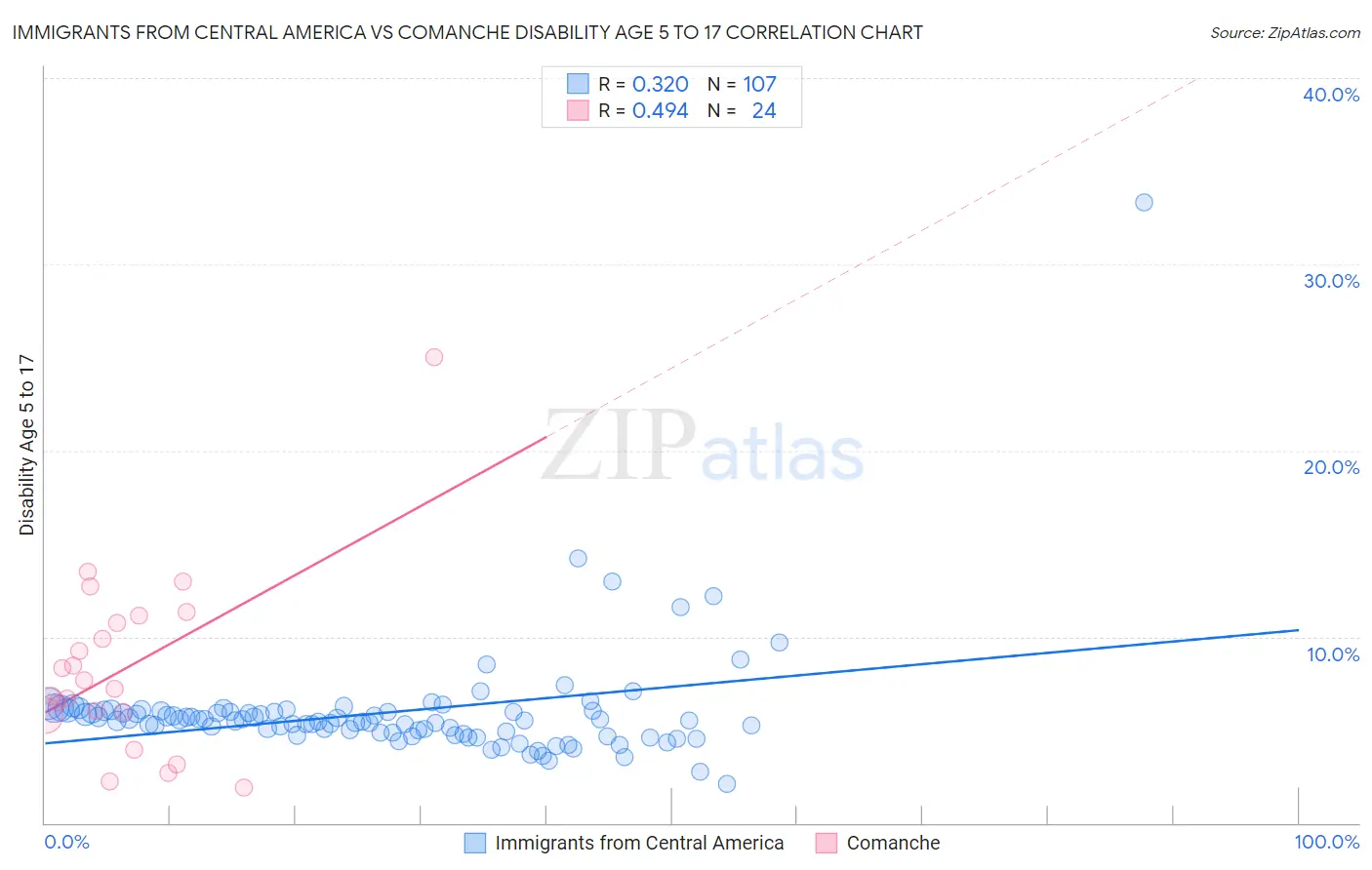 Immigrants from Central America vs Comanche Disability Age 5 to 17