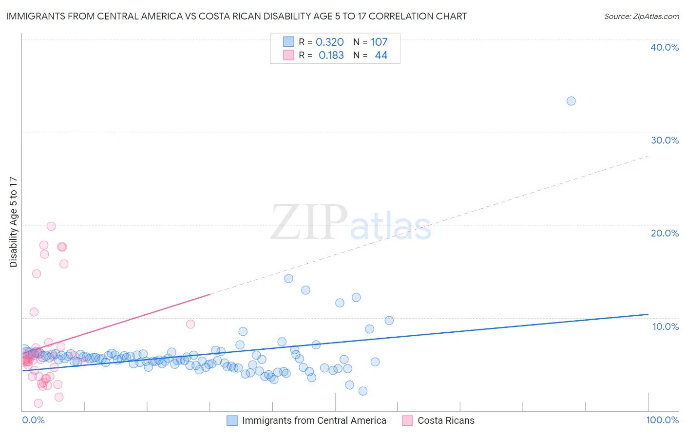 Immigrants from Central America vs Costa Rican Disability Age 5 to 17