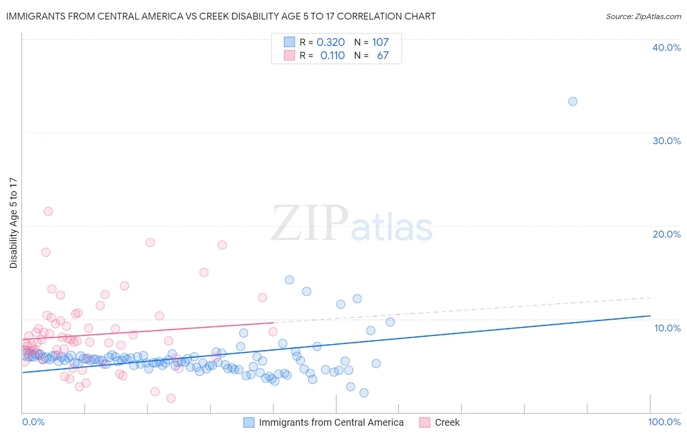 Immigrants from Central America vs Creek Disability Age 5 to 17