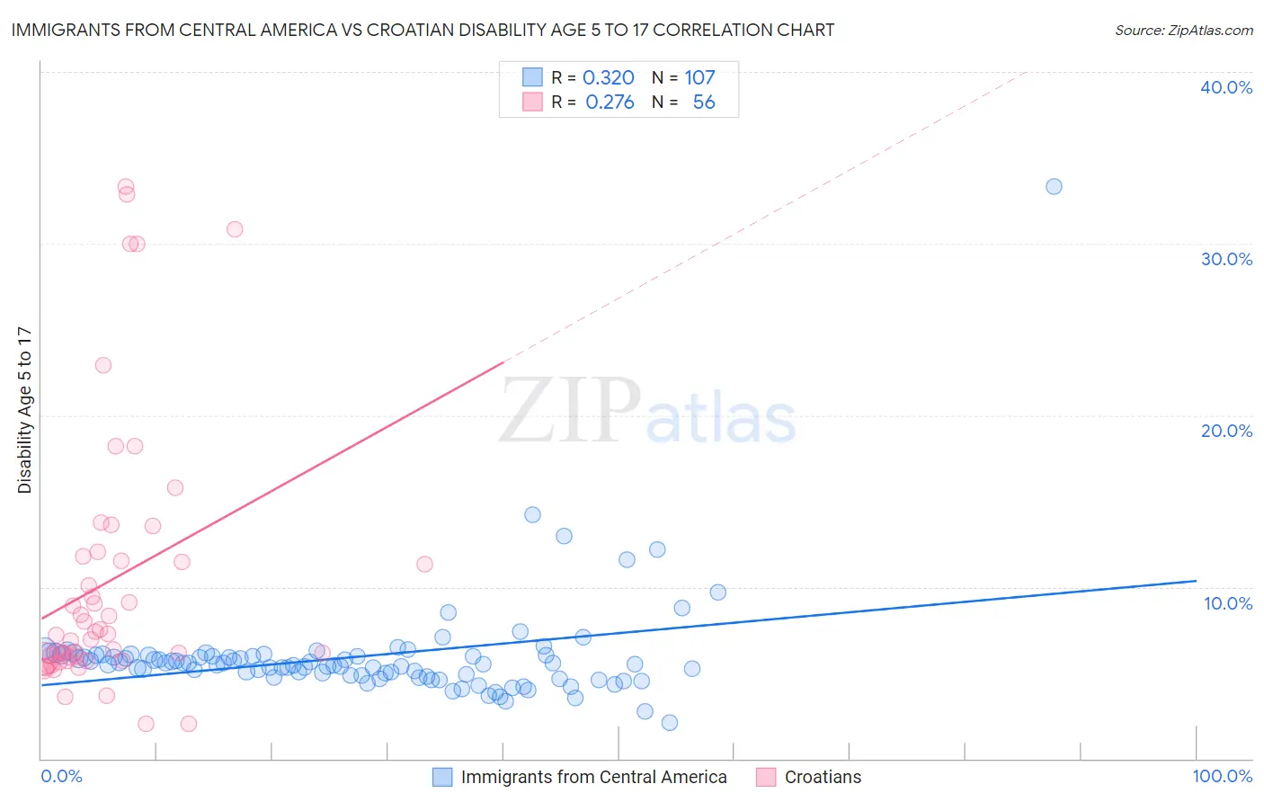 Immigrants from Central America vs Croatian Disability Age 5 to 17