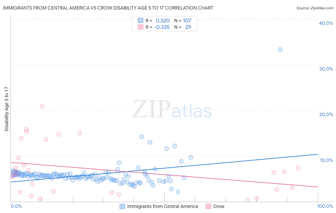 Immigrants from Central America vs Crow Disability Age 5 to 17