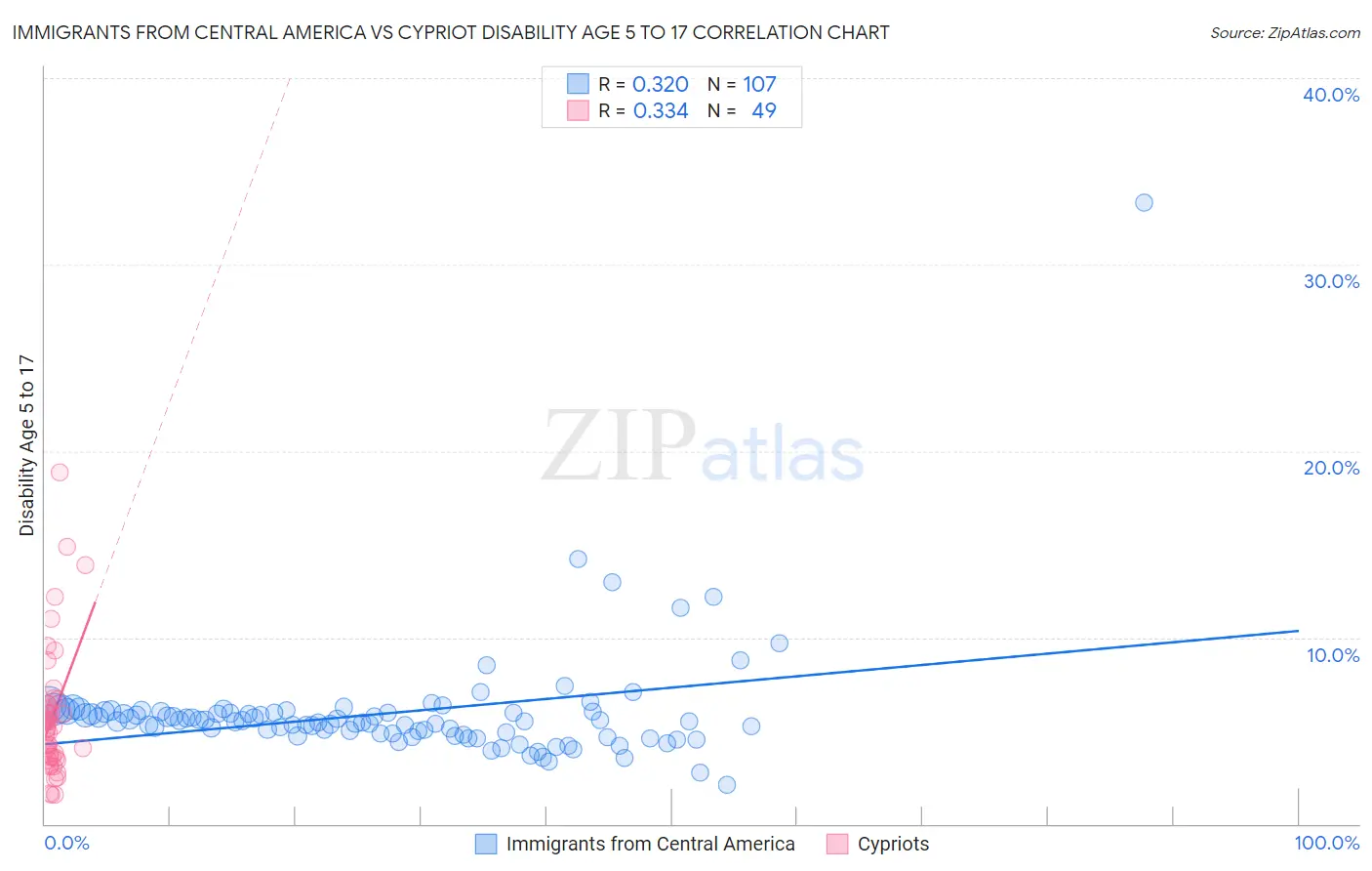 Immigrants from Central America vs Cypriot Disability Age 5 to 17