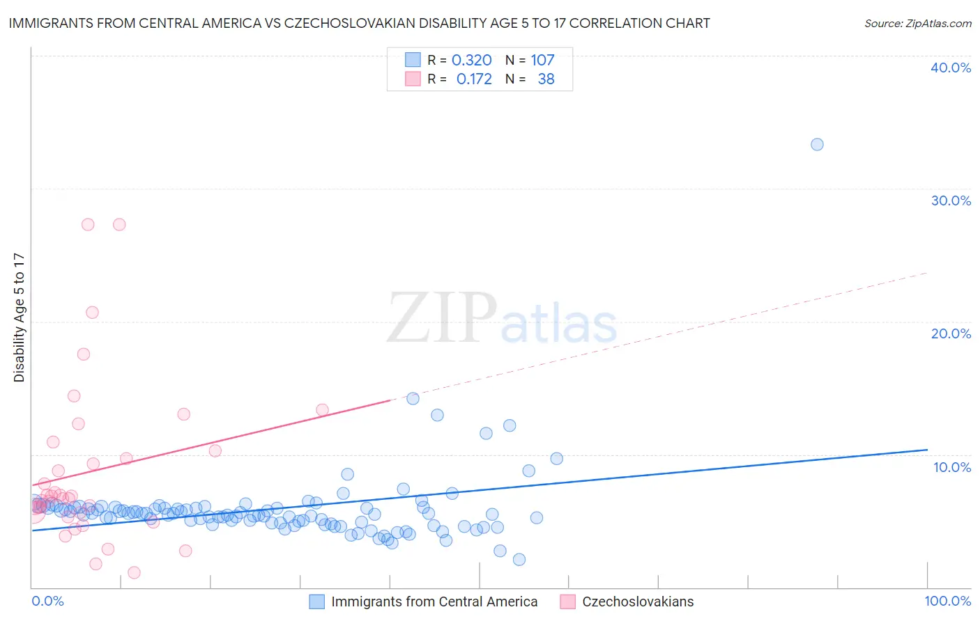 Immigrants from Central America vs Czechoslovakian Disability Age 5 to 17