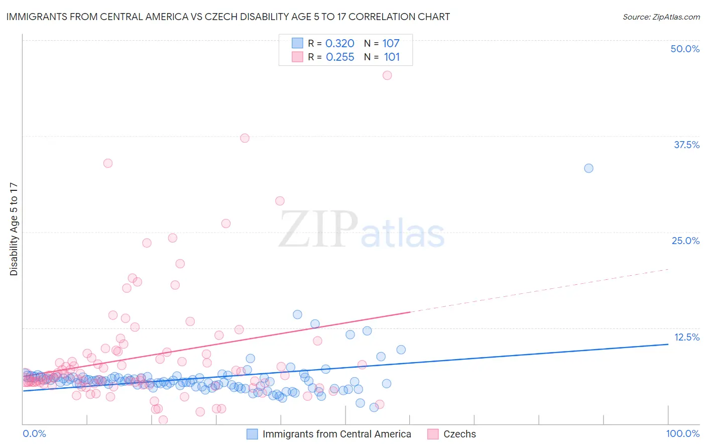 Immigrants from Central America vs Czech Disability Age 5 to 17