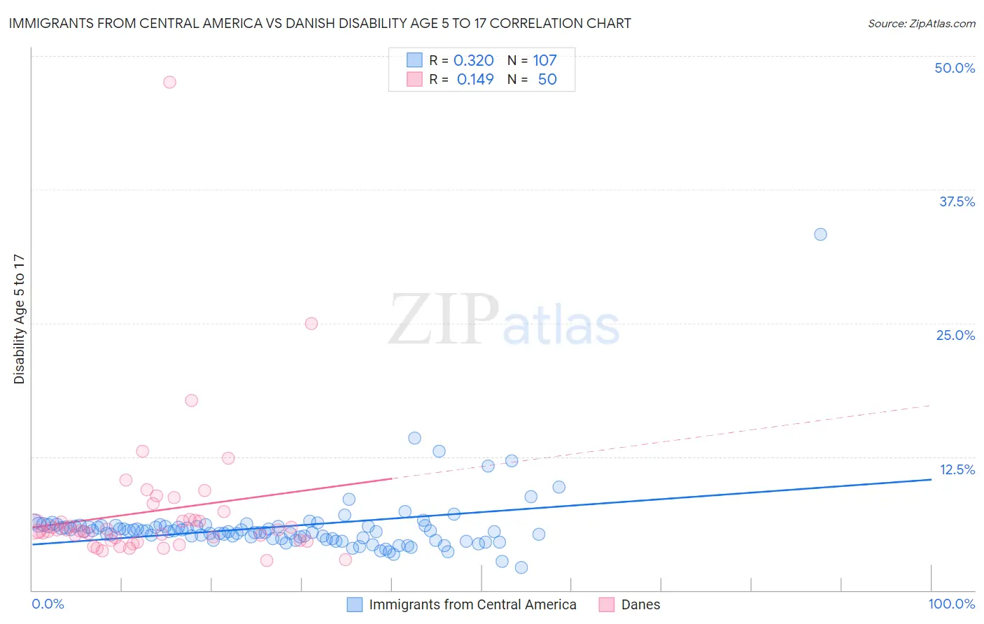 Immigrants from Central America vs Danish Disability Age 5 to 17