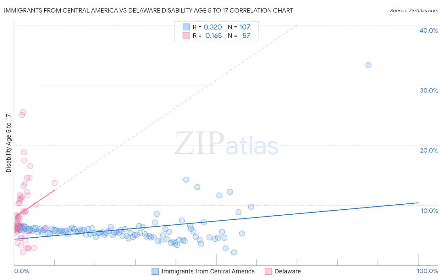 Immigrants from Central America vs Delaware Disability Age 5 to 17