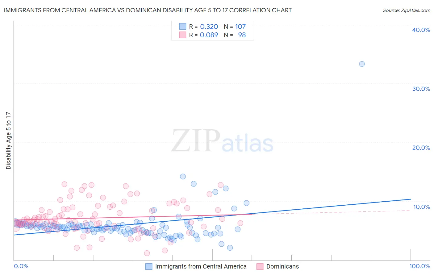 Immigrants from Central America vs Dominican Disability Age 5 to 17