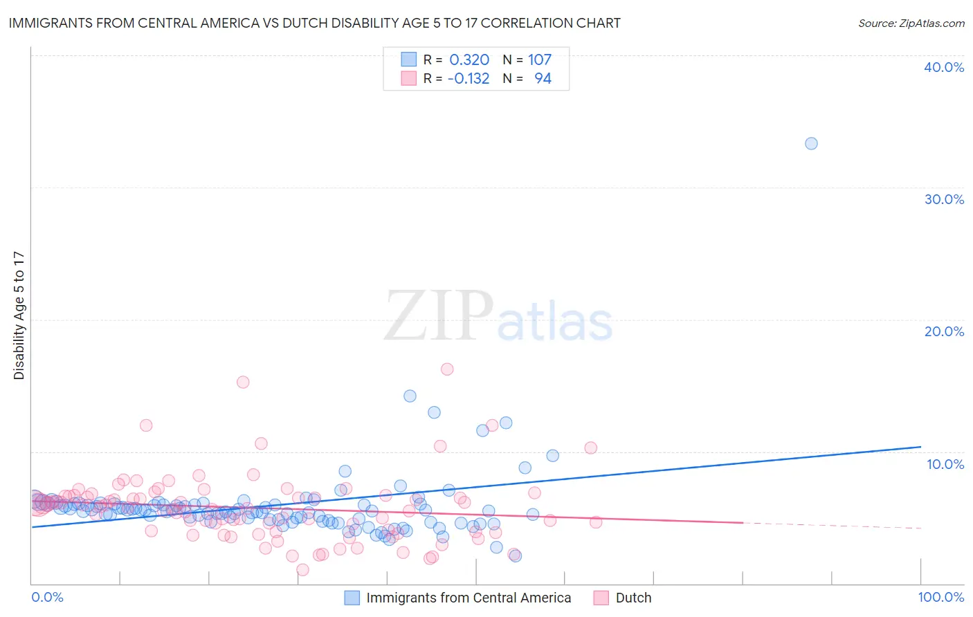 Immigrants from Central America vs Dutch Disability Age 5 to 17