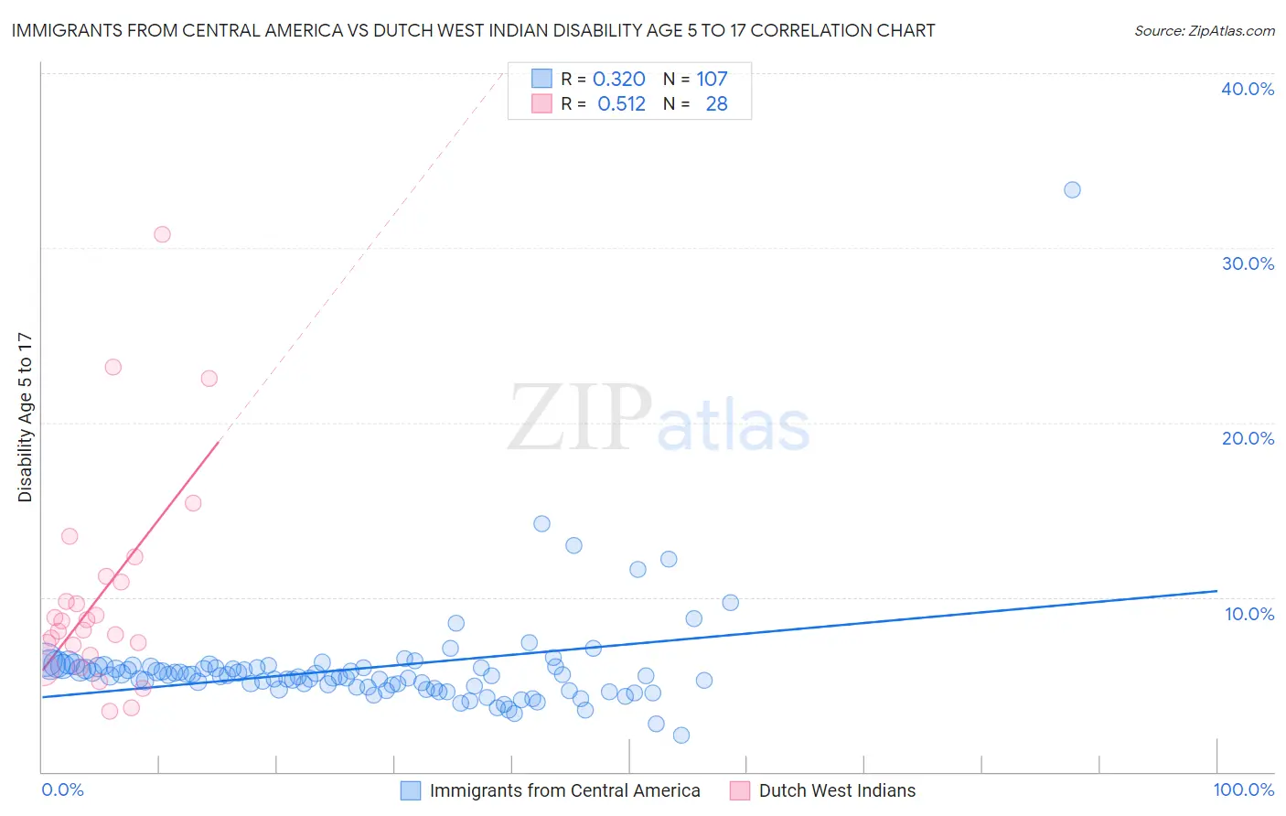 Immigrants from Central America vs Dutch West Indian Disability Age 5 to 17