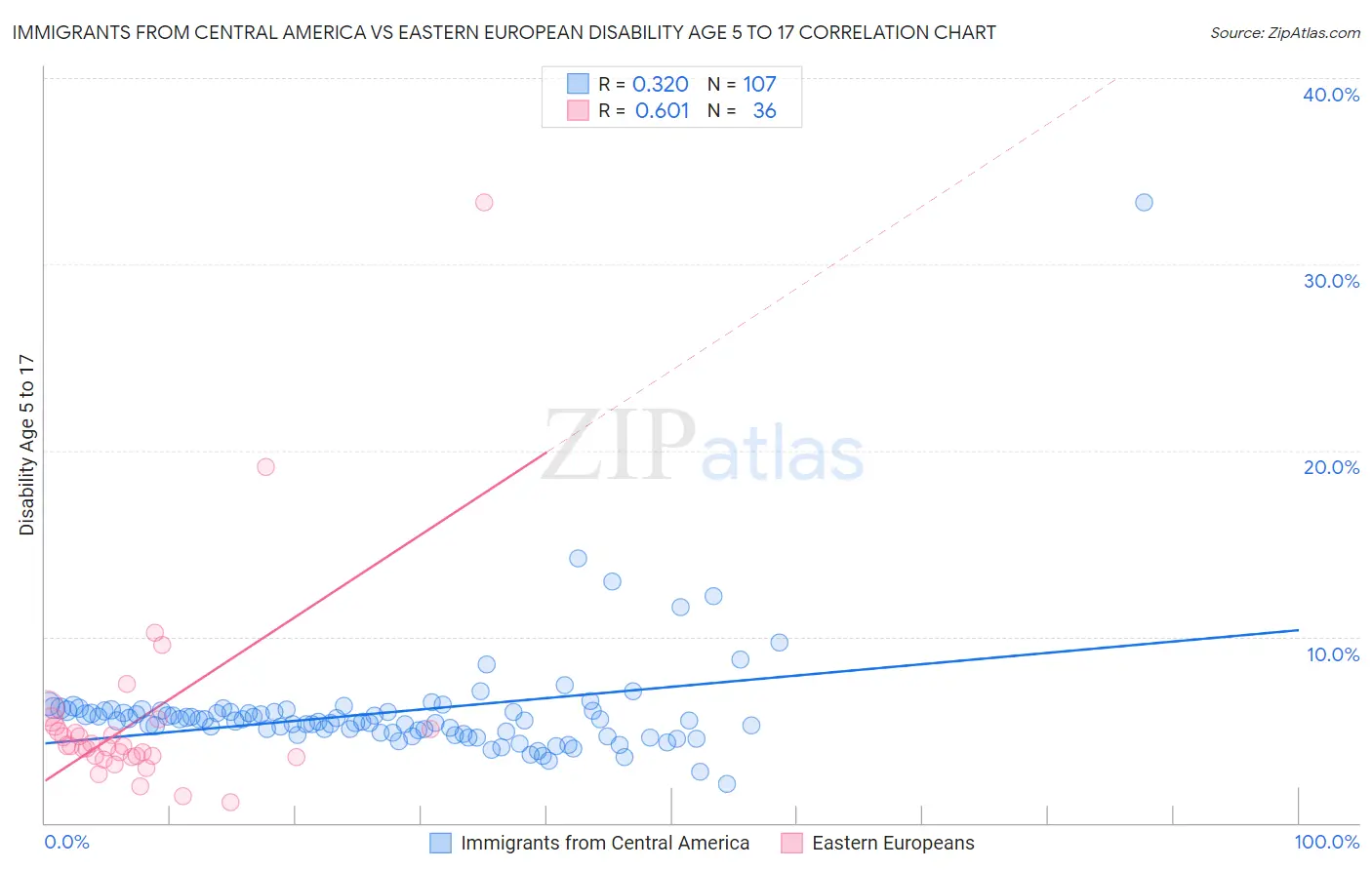 Immigrants from Central America vs Eastern European Disability Age 5 to 17