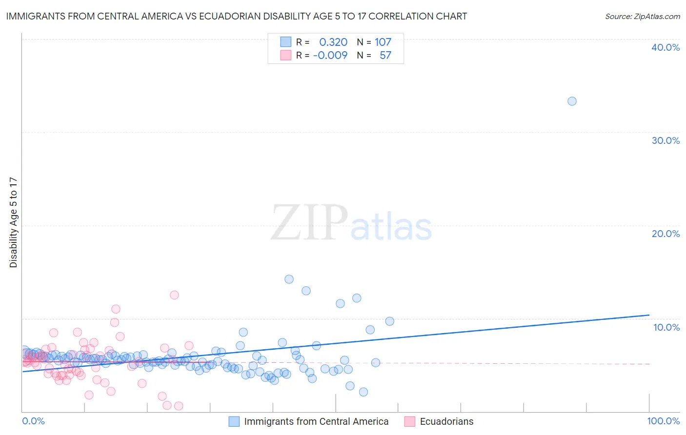 Immigrants from Central America vs Ecuadorian Disability Age 5 to 17