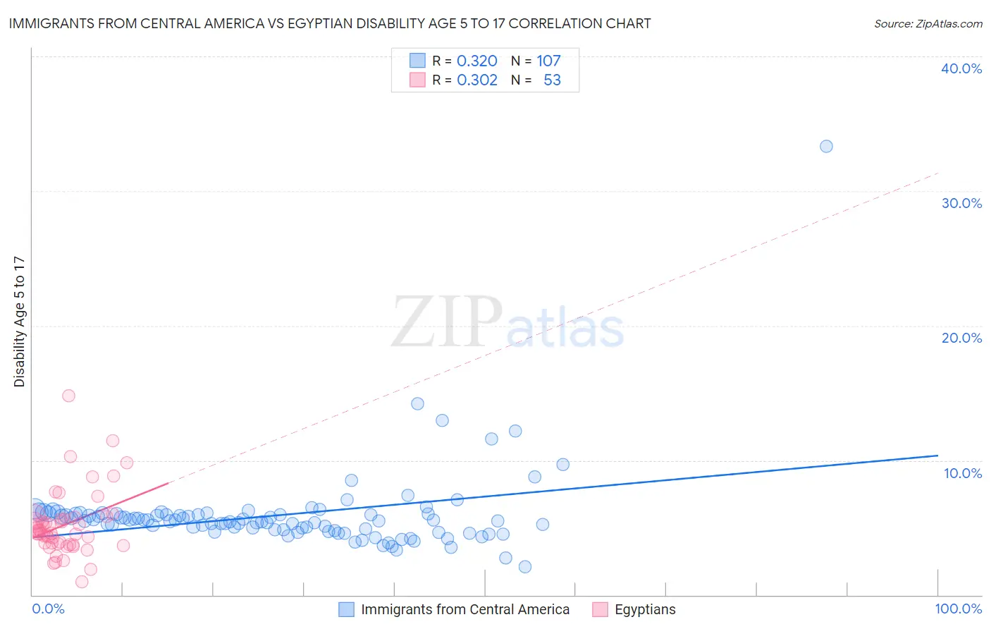 Immigrants from Central America vs Egyptian Disability Age 5 to 17