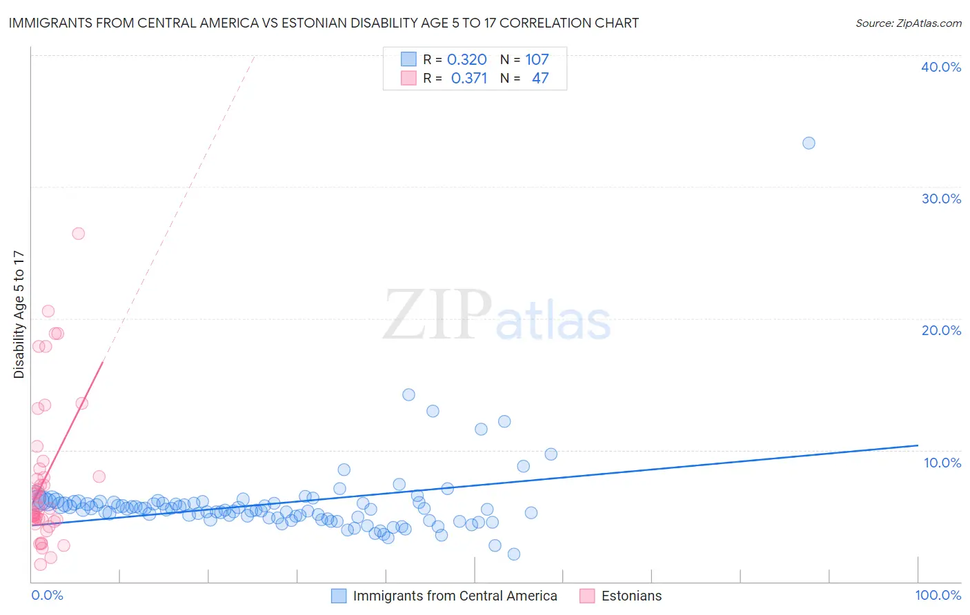 Immigrants from Central America vs Estonian Disability Age 5 to 17