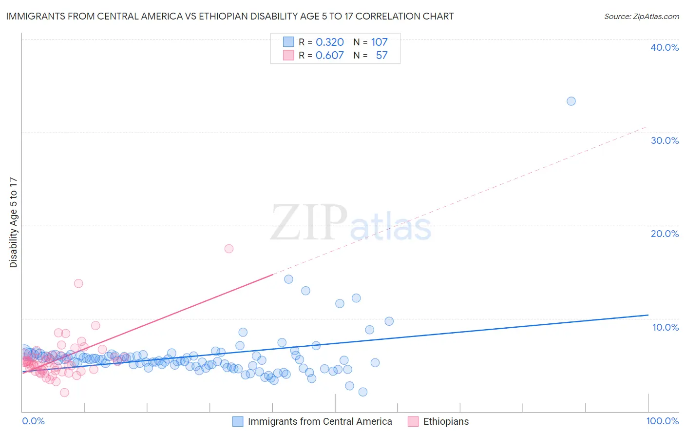 Immigrants from Central America vs Ethiopian Disability Age 5 to 17