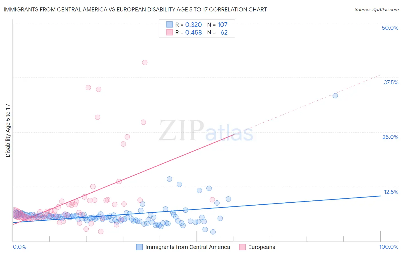 Immigrants from Central America vs European Disability Age 5 to 17