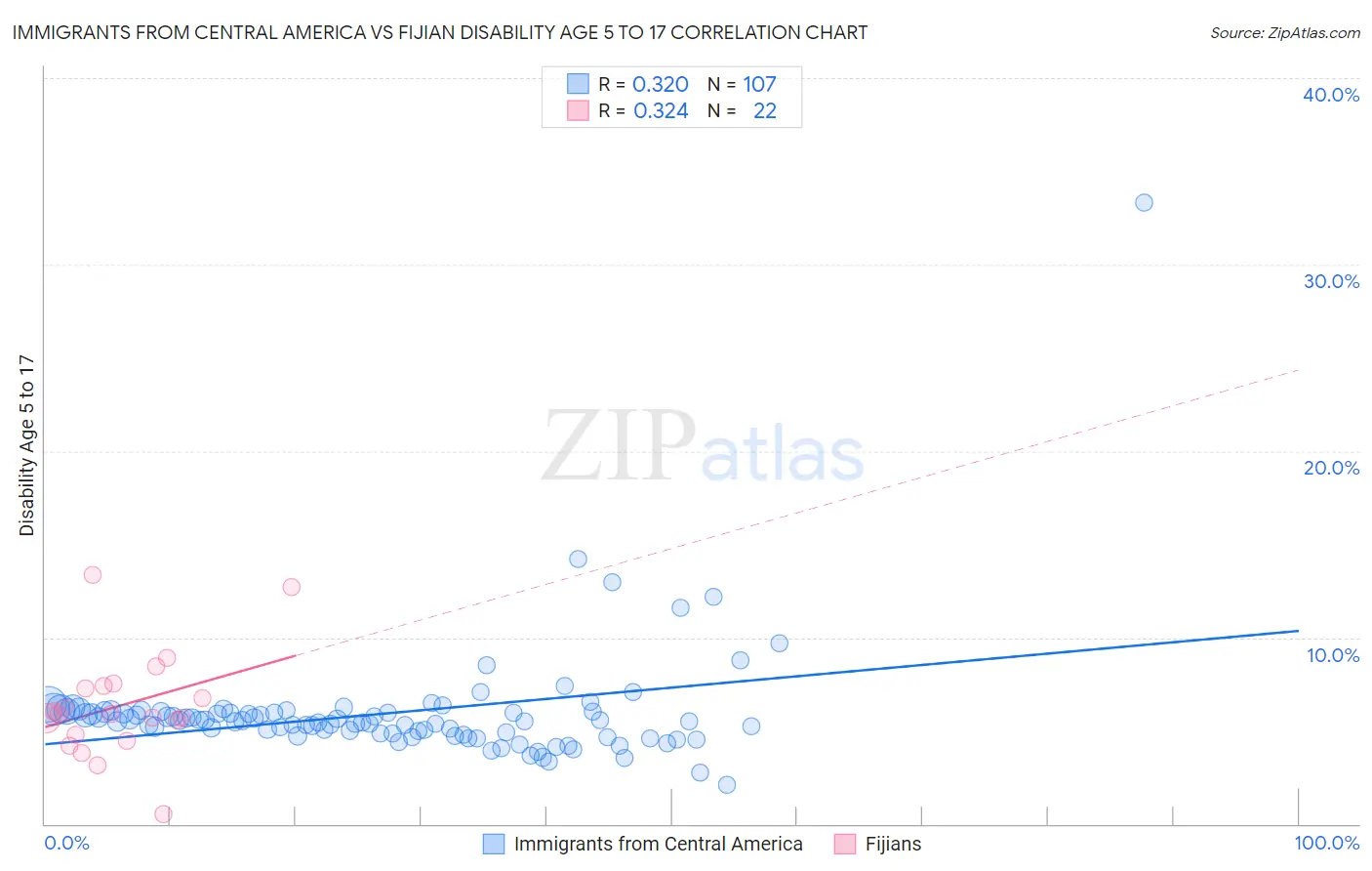 Immigrants from Central America vs Fijian Disability Age 5 to 17