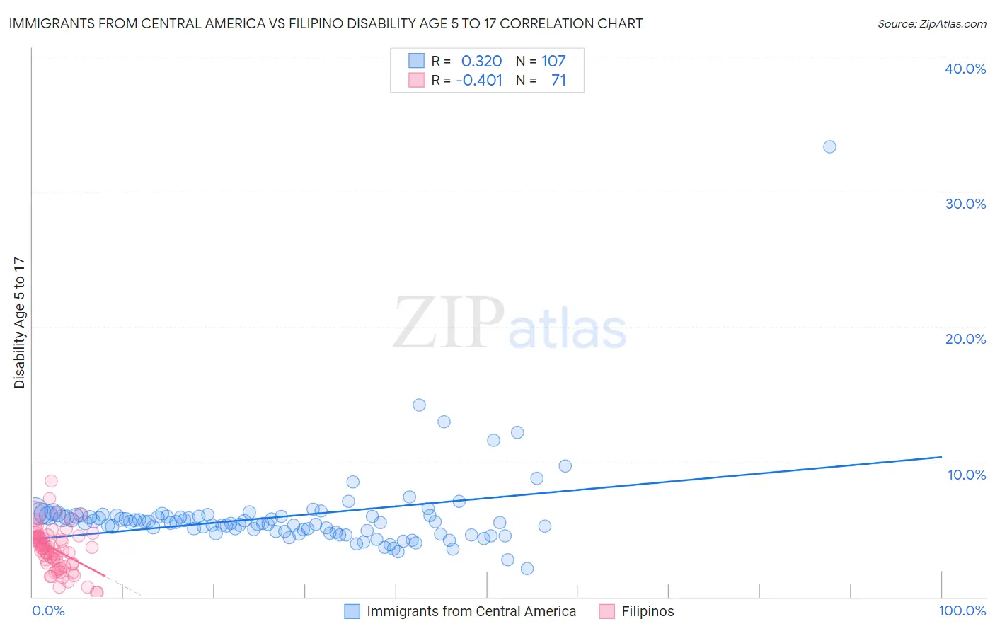 Immigrants from Central America vs Filipino Disability Age 5 to 17