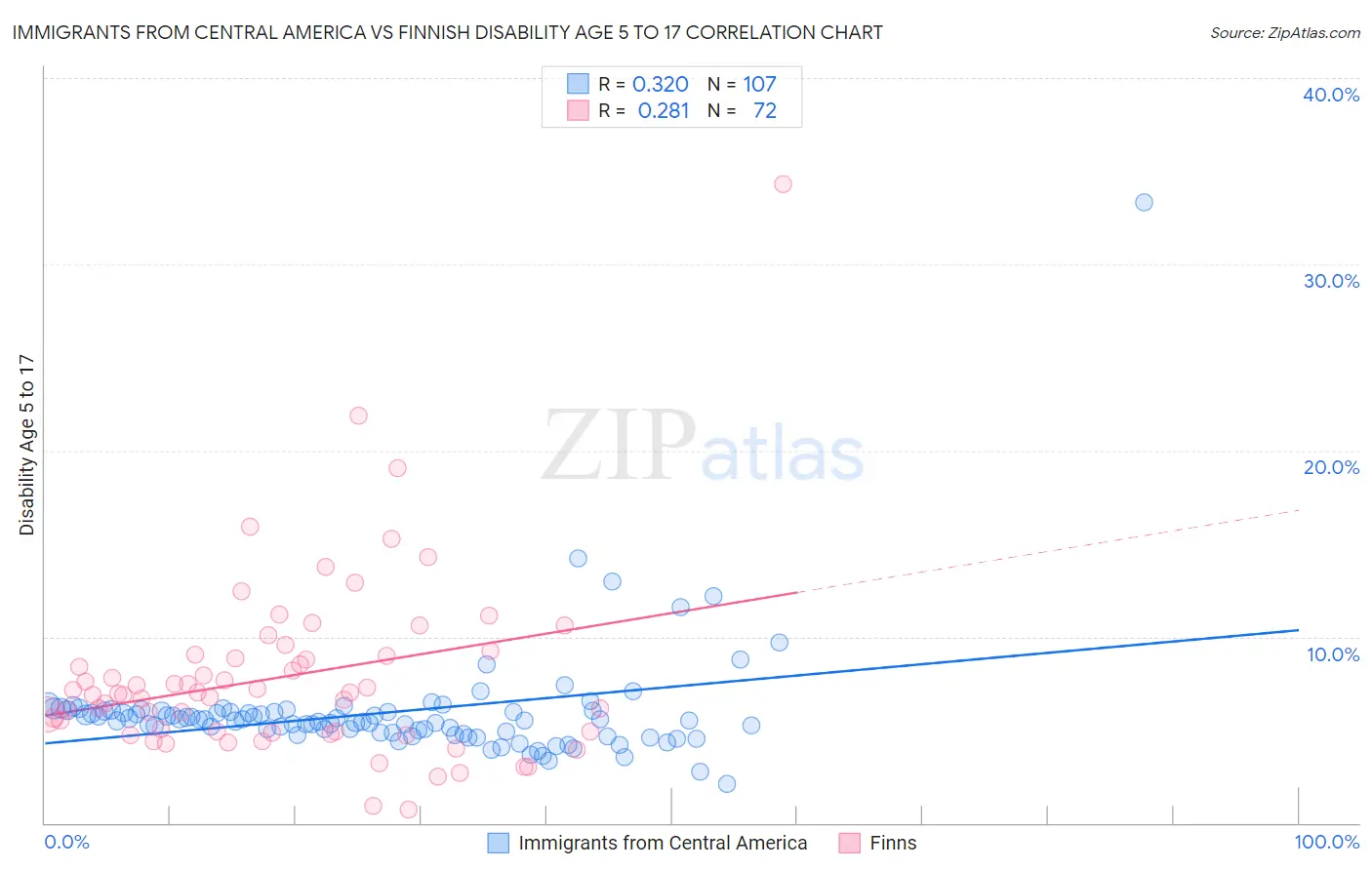 Immigrants from Central America vs Finnish Disability Age 5 to 17