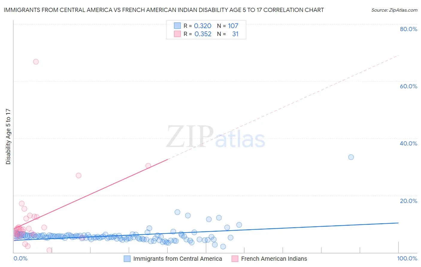 Immigrants from Central America vs French American Indian Disability Age 5 to 17