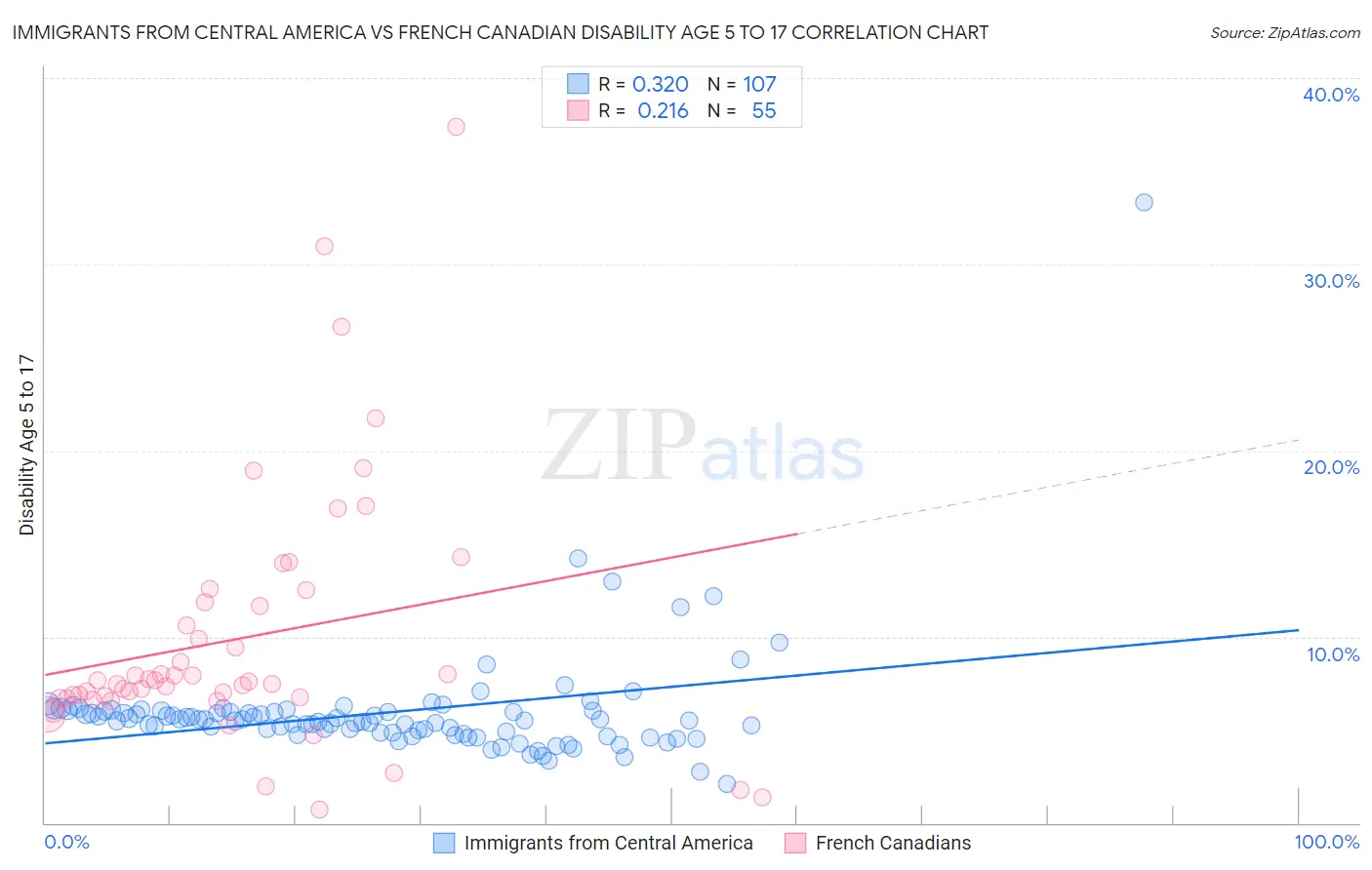 Immigrants from Central America vs French Canadian Disability Age 5 to 17