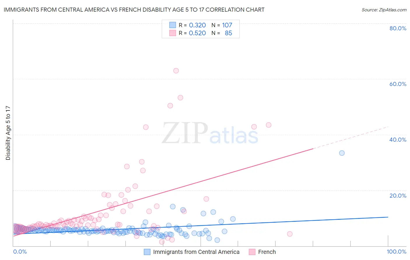 Immigrants from Central America vs French Disability Age 5 to 17