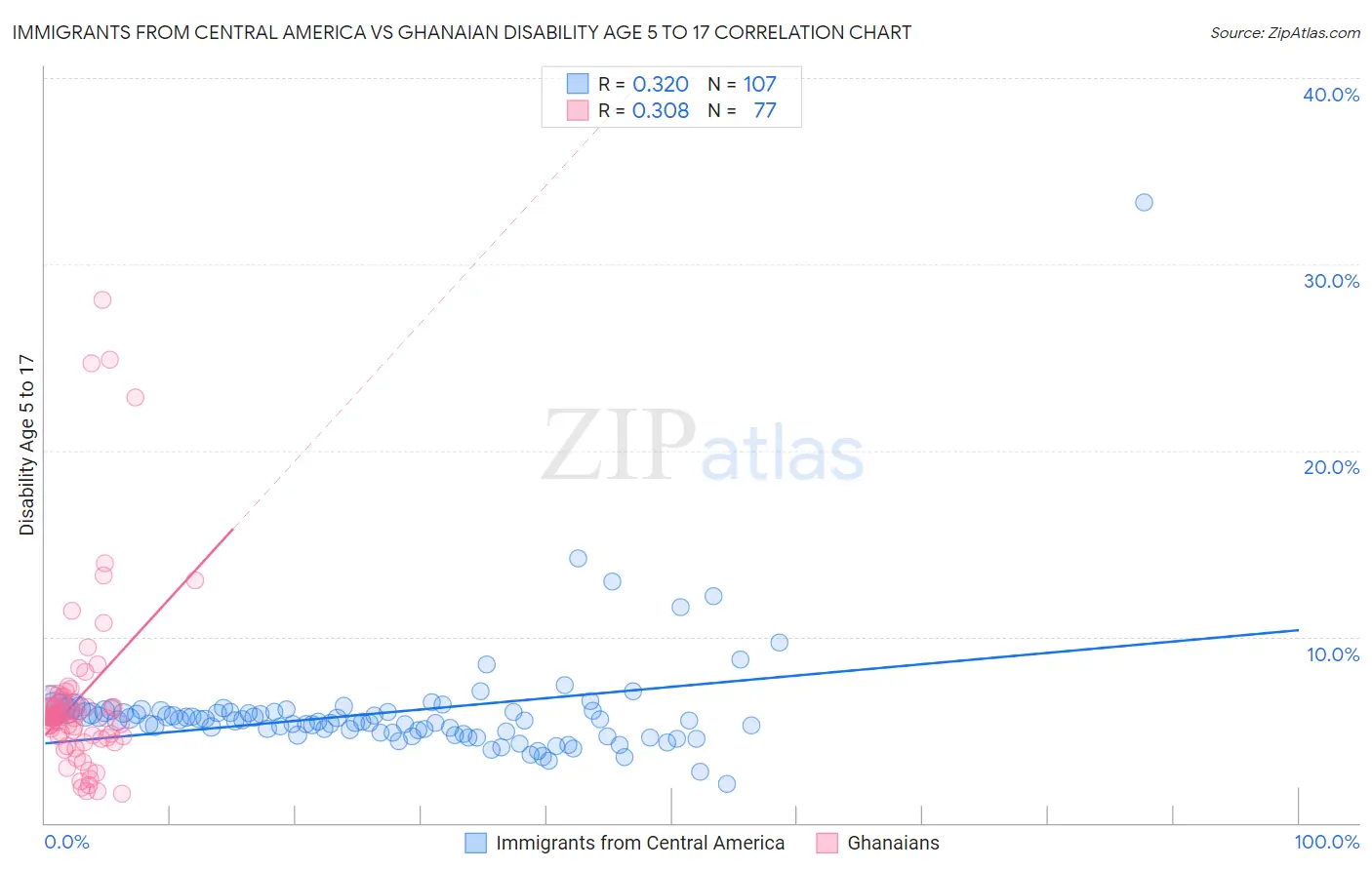 Immigrants from Central America vs Ghanaian Disability Age 5 to 17